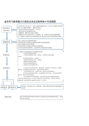 金华市气象局重大行政执法决定法制审核工作流程图.docx