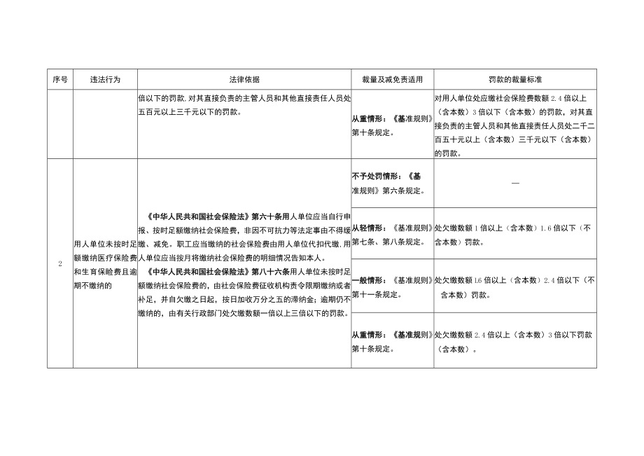 云南省医疗保障行政处罚裁量及减免责清单.docx_第2页