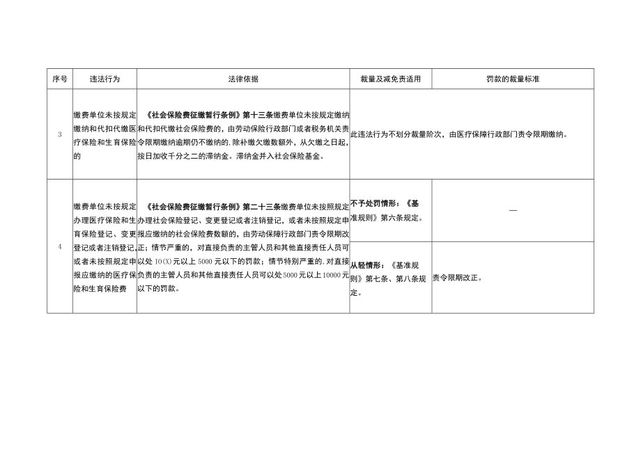 云南省医疗保障行政处罚裁量及减免责清单.docx_第3页