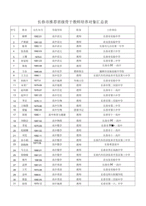 长春市推荐省级骨干教师培养对象汇总表.docx