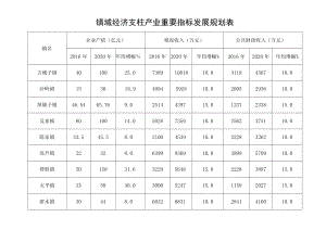 镇域经济支柱产业重要指标发展规划表.docx