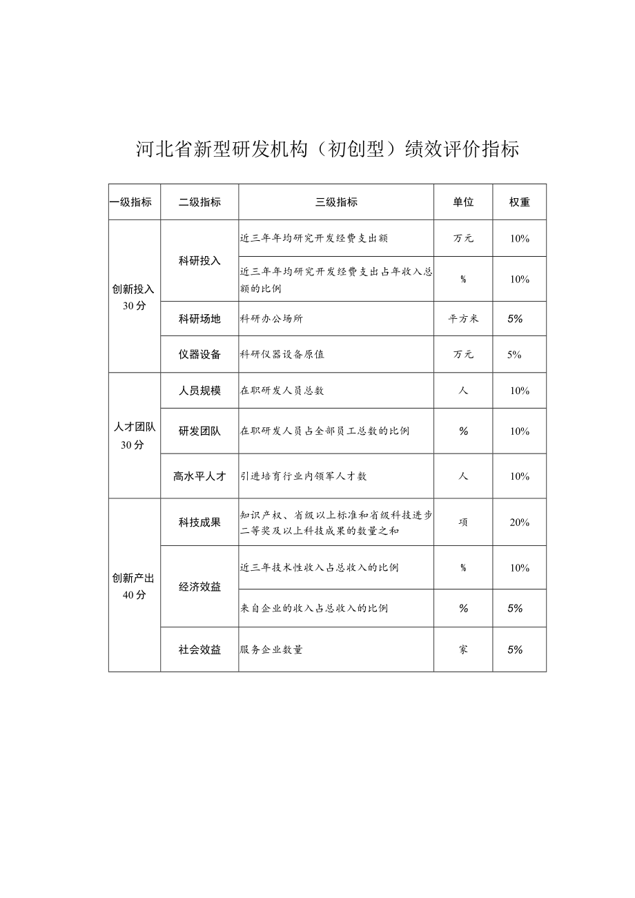 河北省新型研发机构基本条件审查表、绩效评价指标.docx_第2页