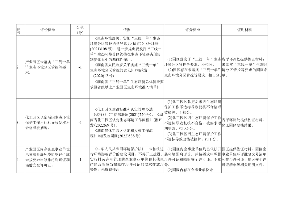 湖南省产业园区环保信用评价评分细则.docx_第2页