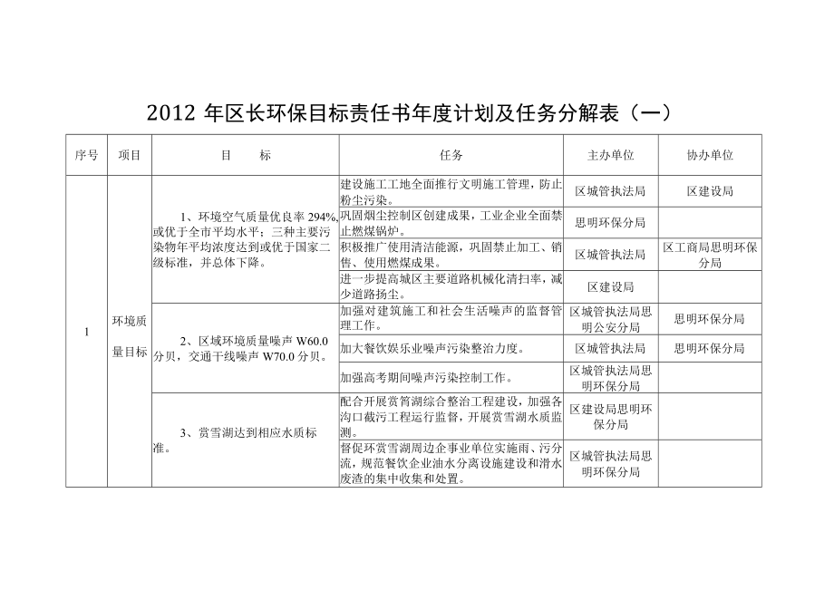 2012年区长环保目标责任书年度计划及任务分解表（一）.docx_第1页