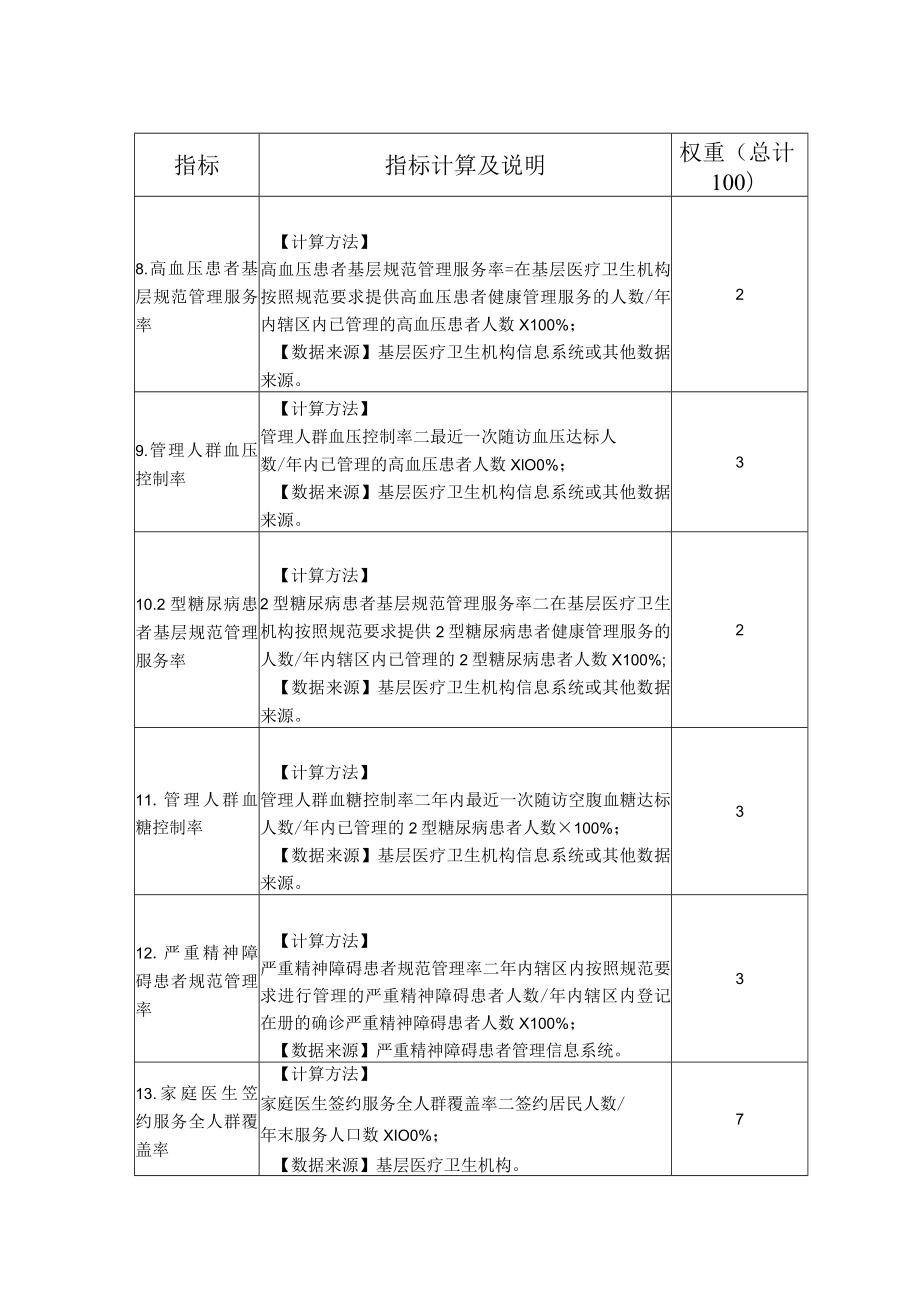 广西基层医疗卫生机构发展和服务国家级绩效评价方案、绩效评价指标体系(试行)（2022）.docx_第3页