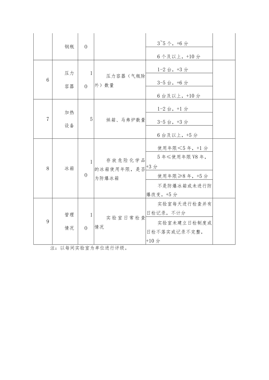 实验室安全风险评价表.docx_第2页