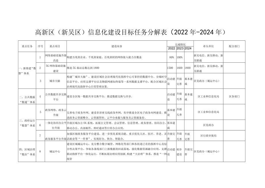 高新区新吴区信息化建设目标任务分解022年-2024年.docx_第1页