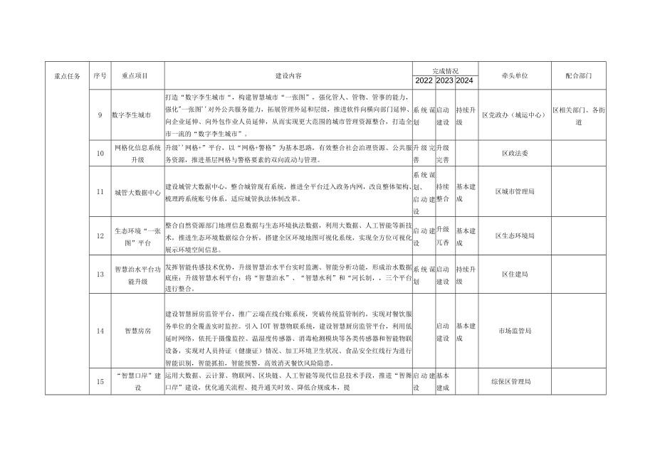 高新区新吴区信息化建设目标任务分解022年-2024年.docx_第2页