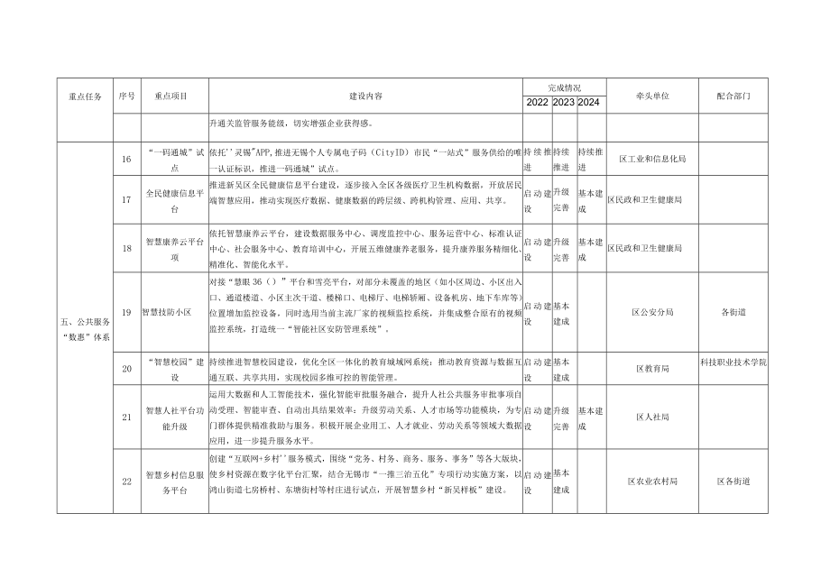 高新区新吴区信息化建设目标任务分解022年-2024年.docx_第3页