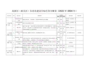 高新区新吴区信息化建设目标任务分解022年-2024年.docx