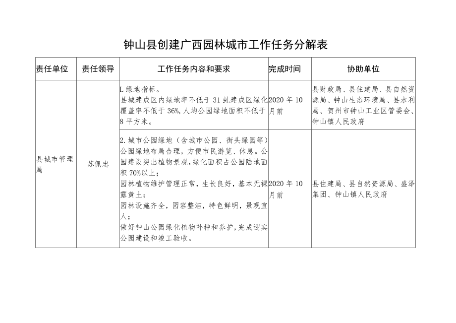 钟山县创建广西园林城市工作任务分解表.docx_第1页