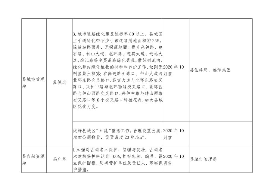 钟山县创建广西园林城市工作任务分解表.docx_第2页