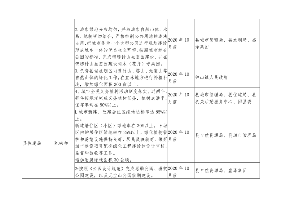 钟山县创建广西园林城市工作任务分解表.docx_第3页