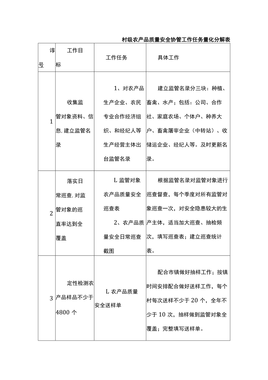 村级农产品质量安全协管工作任务量化分解表.docx_第1页