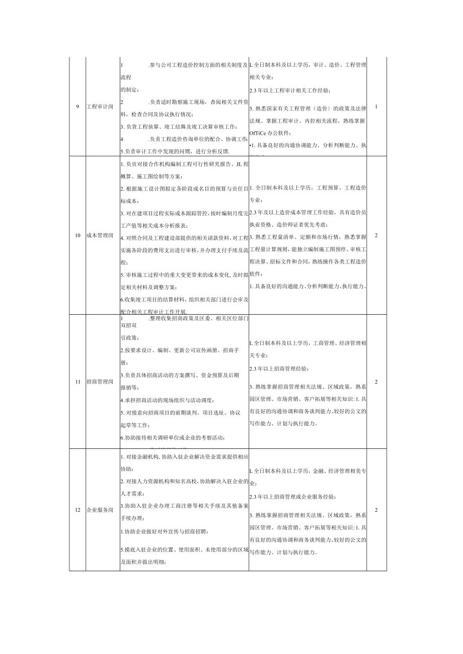 青岛华航通达投资发展有限公司招聘计划表.docx_第3页