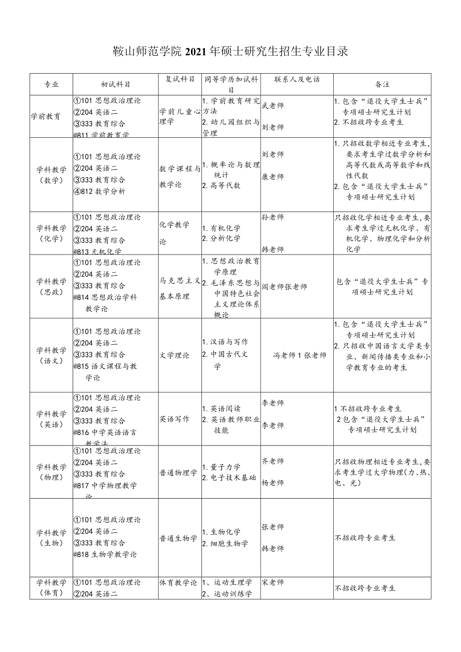 鞍山师范学院2021年硕士研究生招生专业目录.docx_第1页