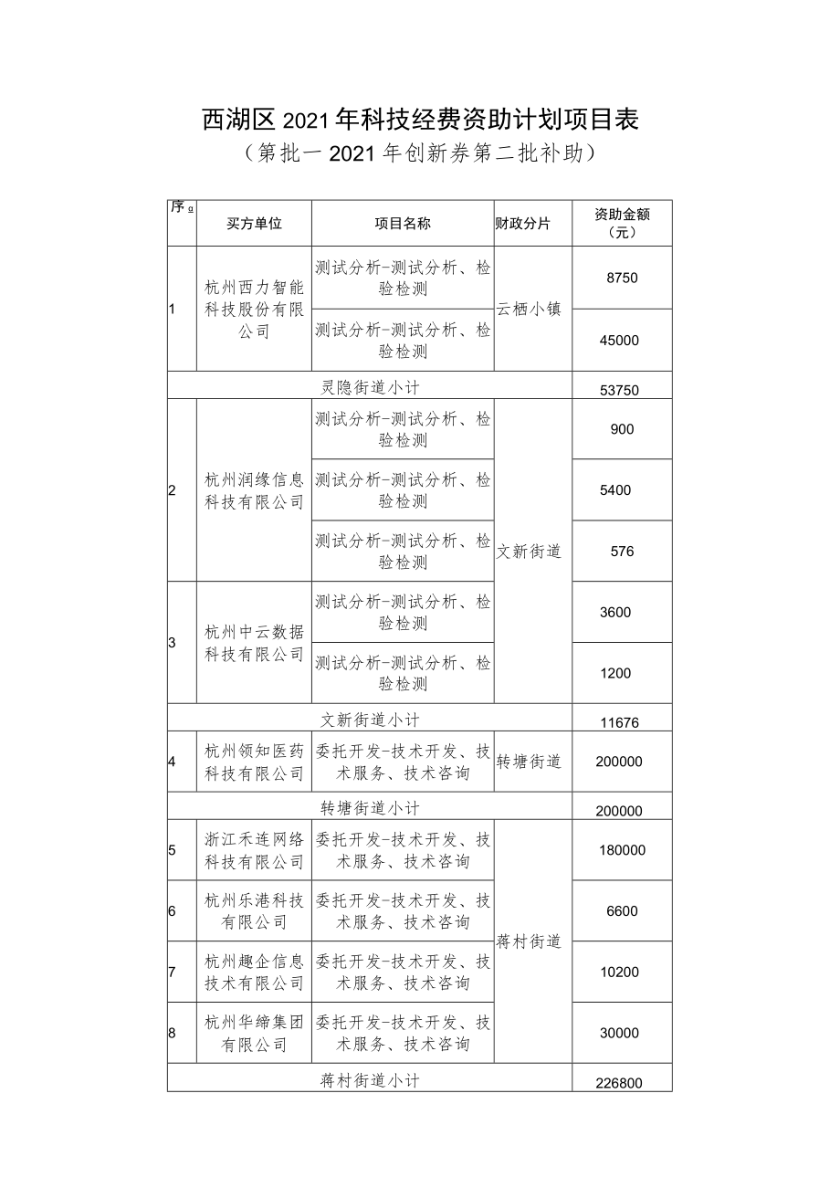 西湖区2021年科技经费资助计划项目表.docx_第1页