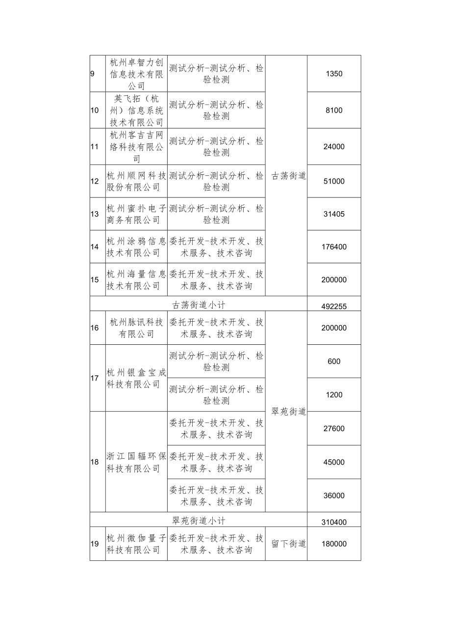 西湖区2021年科技经费资助计划项目表.docx_第2页