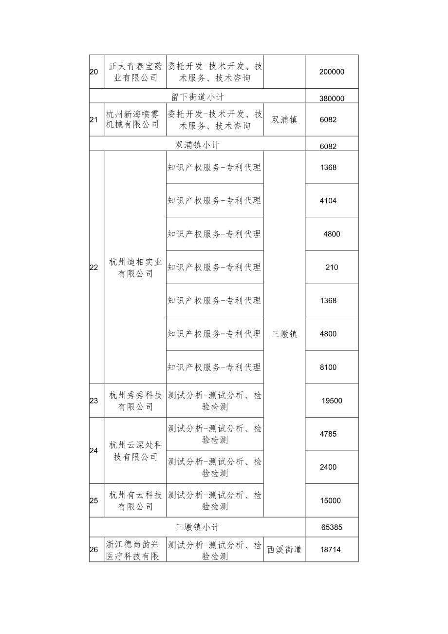 西湖区2021年科技经费资助计划项目表.docx_第3页