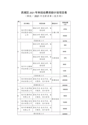 西湖区2021年科技经费资助计划项目表.docx