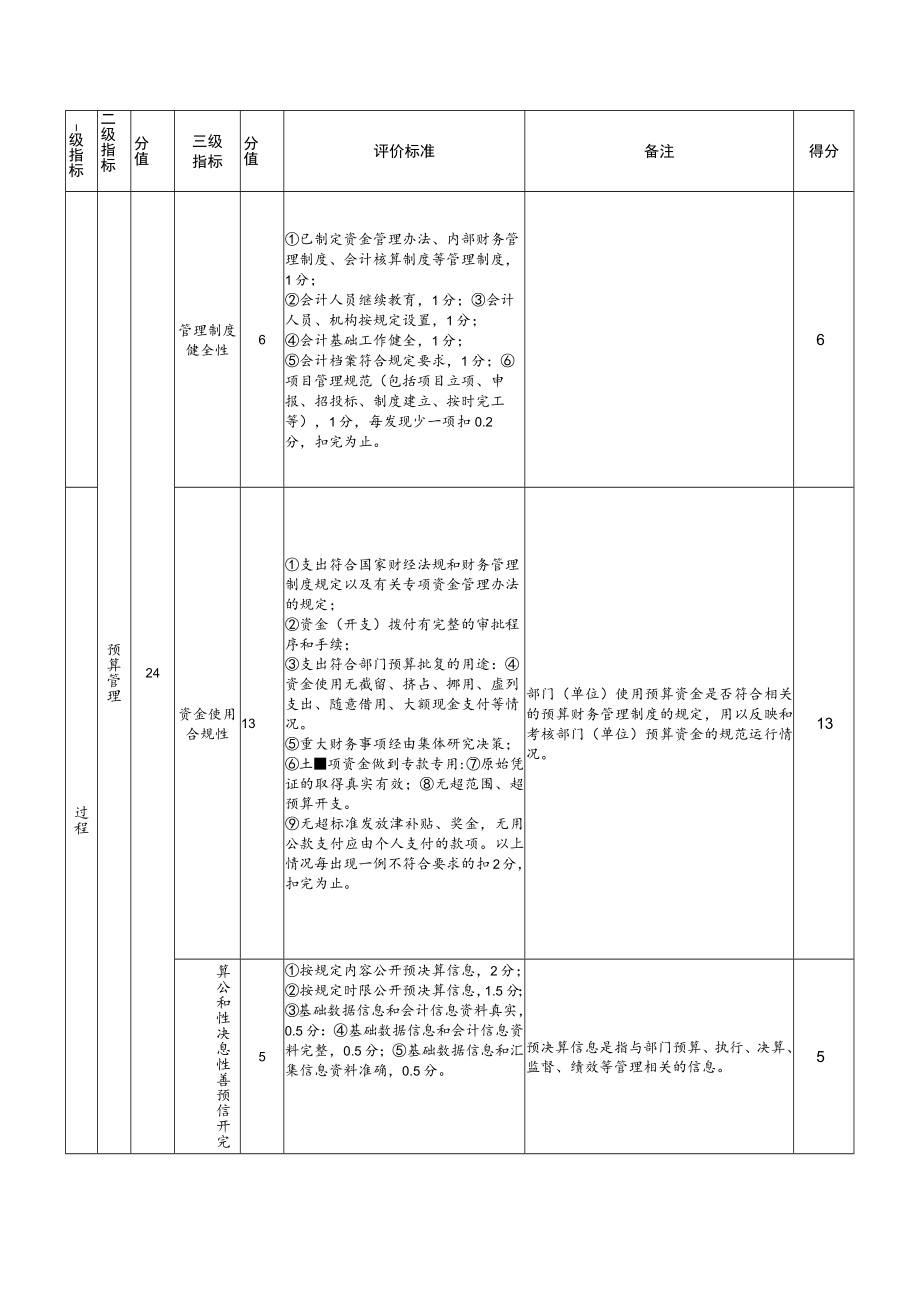 邵阳县塘渡口镇第五完全小学部门整体支出绩效评价指标评分表.docx_第3页