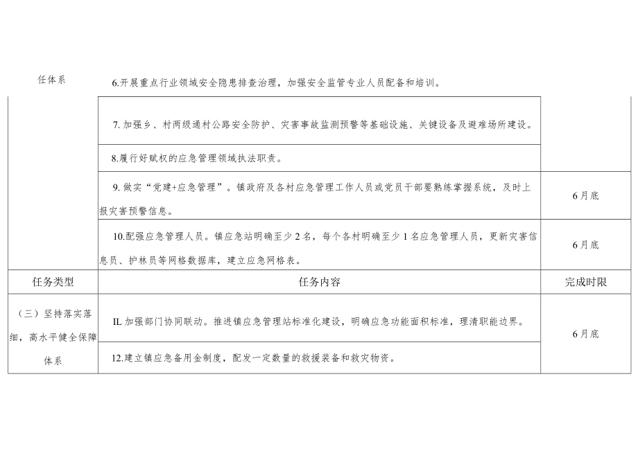 基层应急管理体系和能力建设集中行动任务清单.docx_第2页