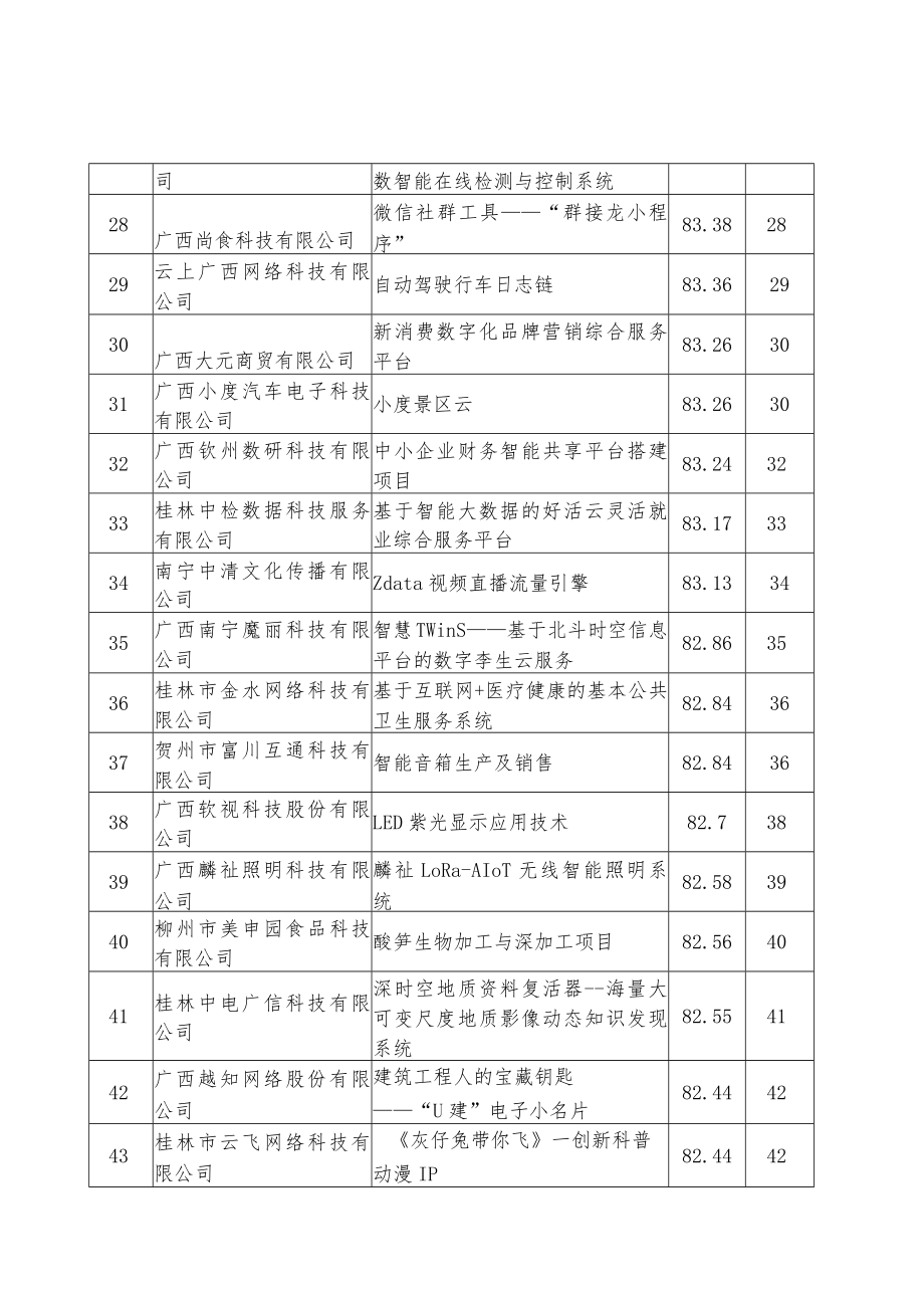 第十届中国创新创业大赛广西赛区暨2021年广西创新创业大赛新一代信息技术产业复赛成绩.docx_第3页