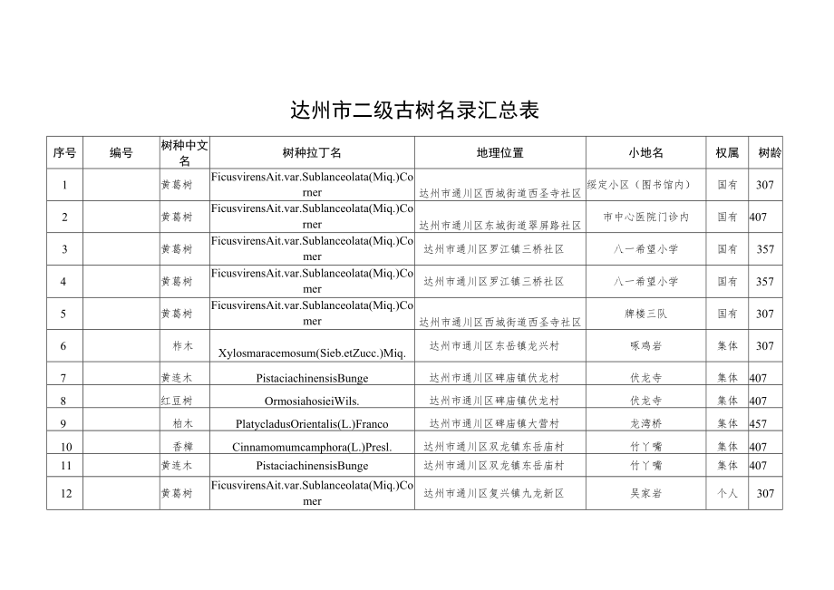 达州市二级古树名录汇总表.docx_第1页