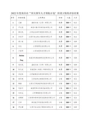 2022年度南昌市“顶尖领军人才领航计划”阶段性绩效评估结.docx