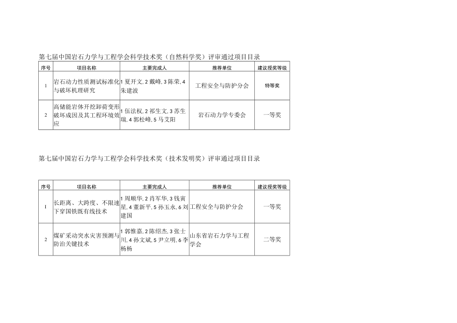 第七届中国岩石力学与工程学会科学技术奖自然科学奖评审通过项目目录.docx_第1页