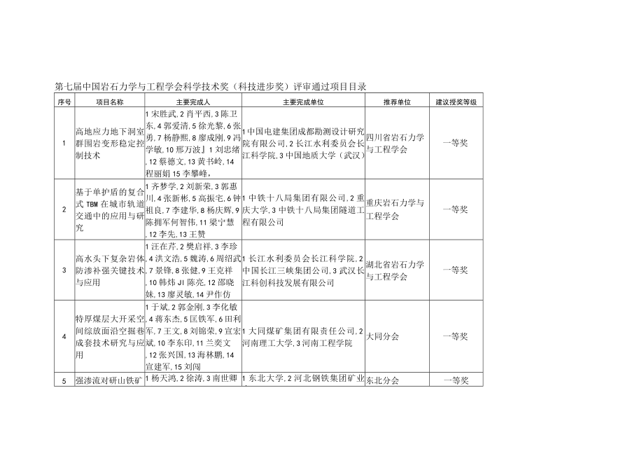 第七届中国岩石力学与工程学会科学技术奖自然科学奖评审通过项目目录.docx_第3页