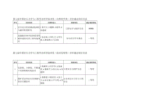 第七届中国岩石力学与工程学会科学技术奖自然科学奖评审通过项目目录.docx