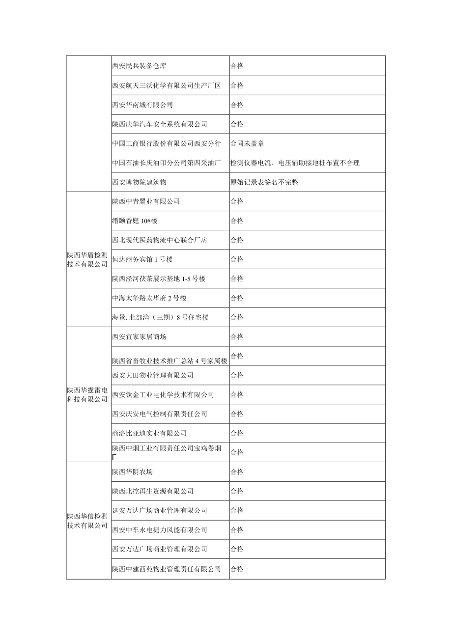 陕西省气象局2018年防雷检测质量考核情况统计表.docx_第3页