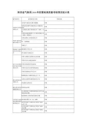 陕西省气象局2018年防雷检测质量考核情况统计表.docx