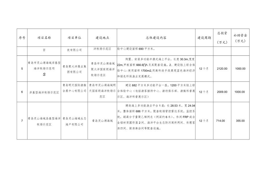 青岛市新渔业发展专项建设项目计划.docx_第2页