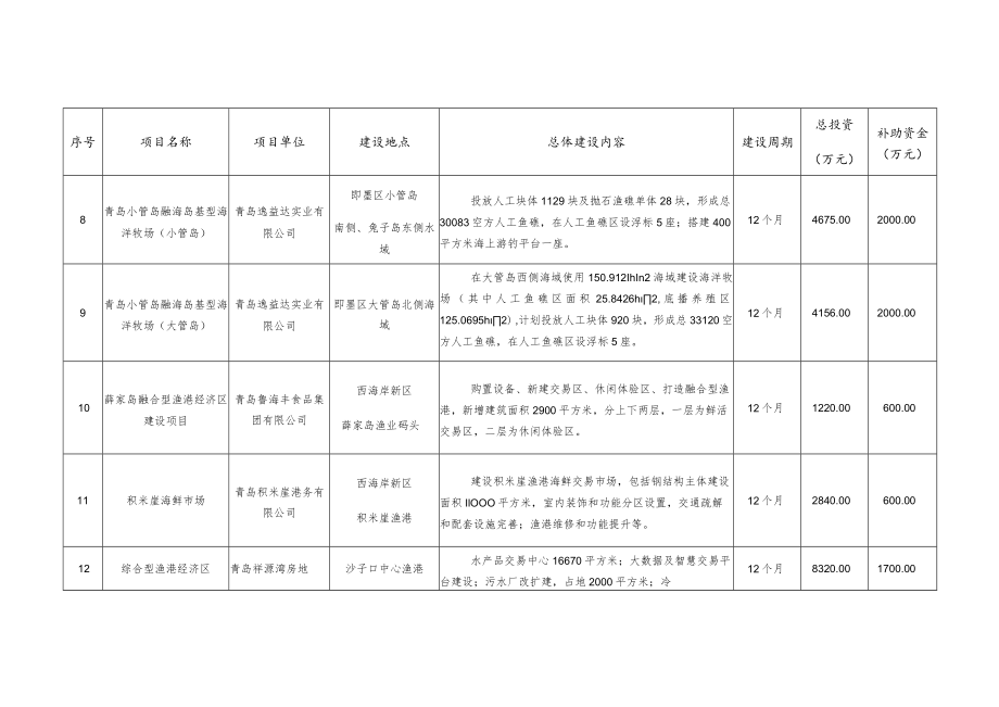 青岛市新渔业发展专项建设项目计划.docx_第3页