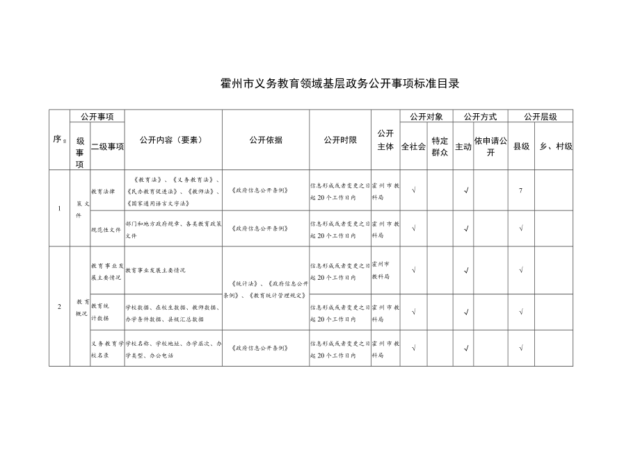 霍州市义务教育领域基层政务公开事项标准目录.docx_第1页