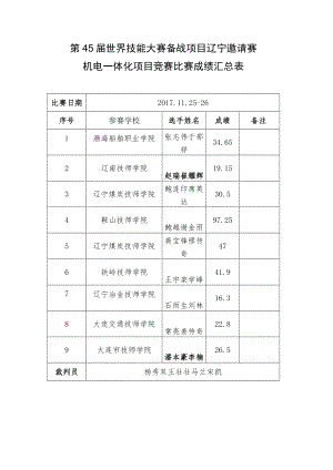 第45届世界技能大赛备战项目辽宁邀请赛机电一体化项目竞赛比赛成绩汇总表.docx