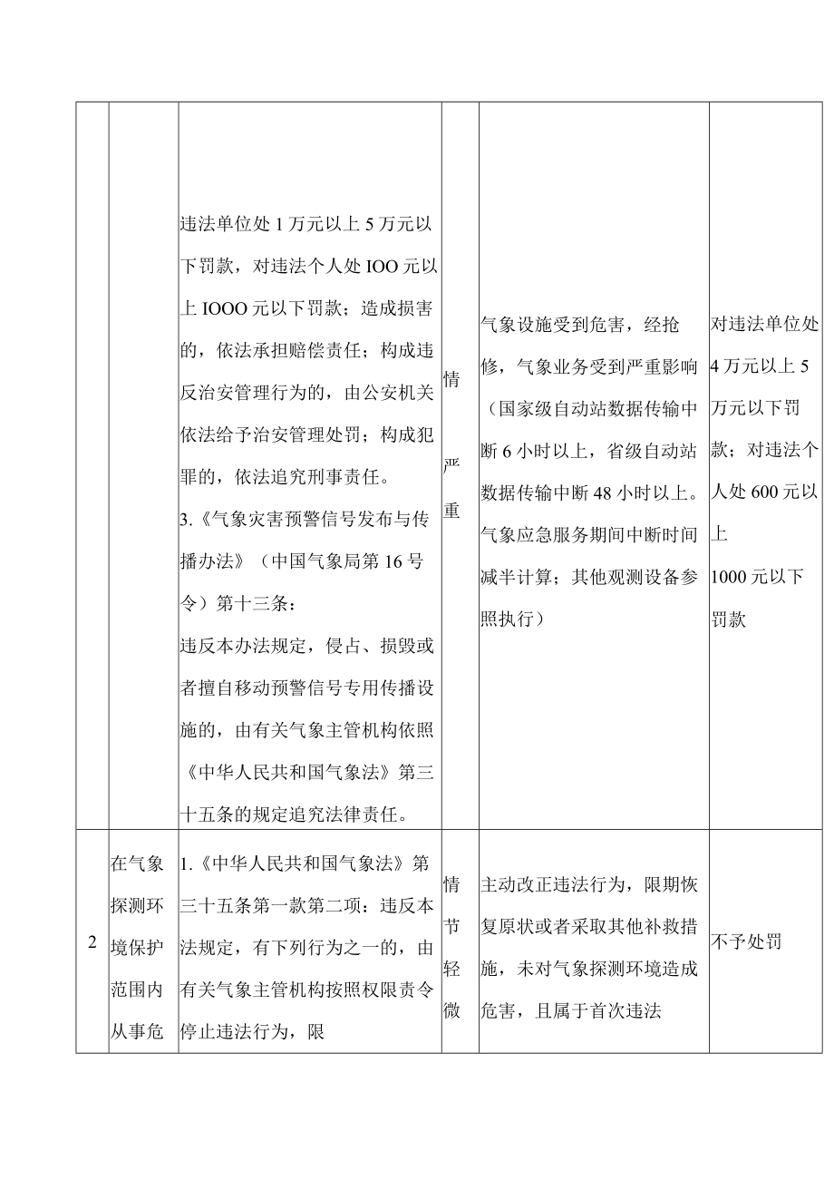 中国气象局关于印发《气象行政处罚裁量权基准》的通知.docx_第3页