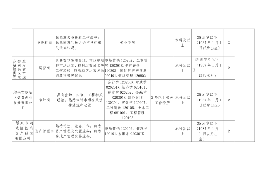 绍兴市越城区国有企业专场招聘计划表.docx_第2页