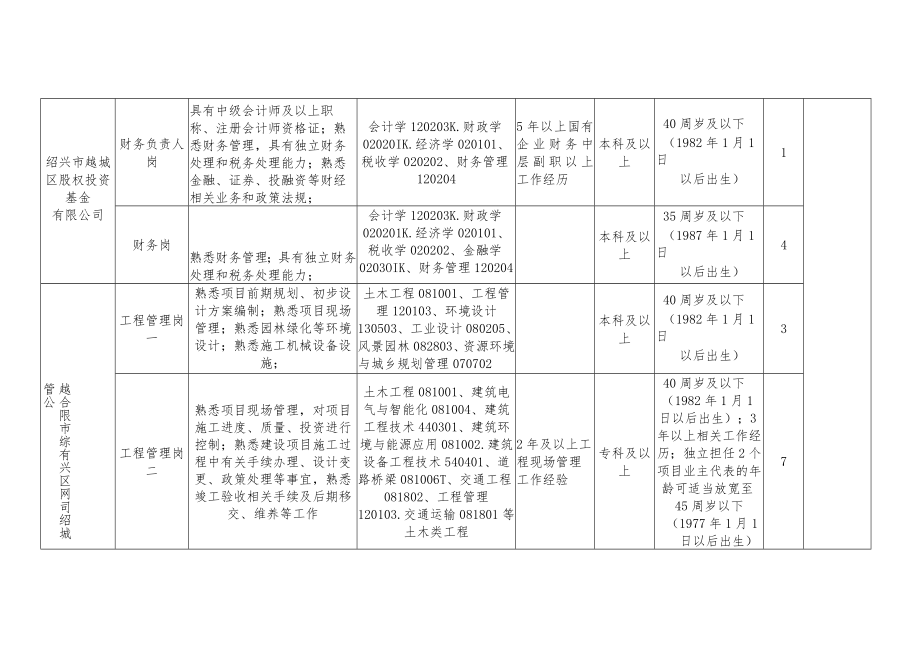 绍兴市越城区国有企业专场招聘计划表.docx_第3页