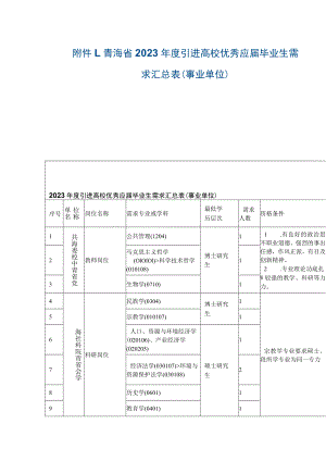 青海省2023年度引进高校优秀应届毕业生需求汇总表事业单位.docx