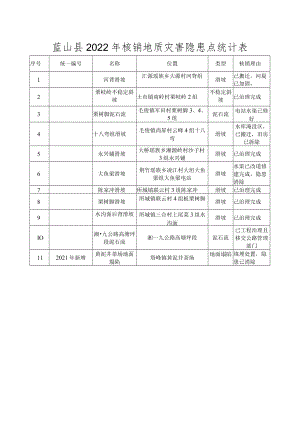 蓝山县2022年核销地质灾害隐患点统计表.docx