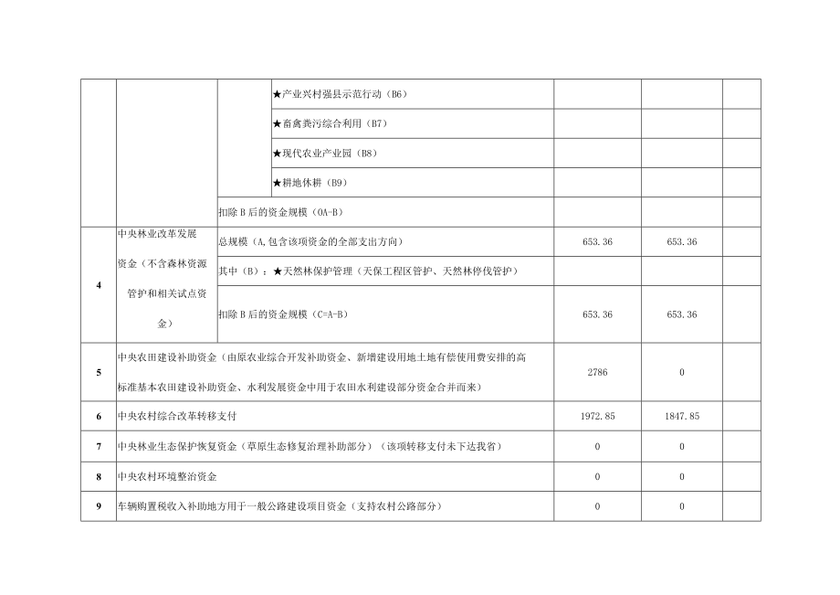 黔西市2022年统筹整合财政涉农资金汇总表.docx_第2页