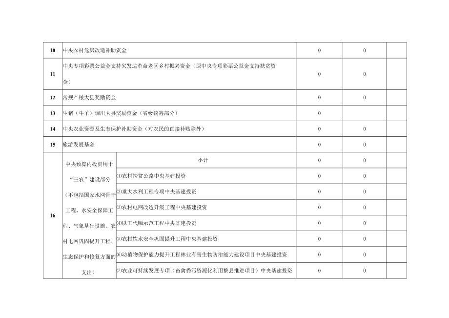 黔西市2022年统筹整合财政涉农资金汇总表.docx_第3页