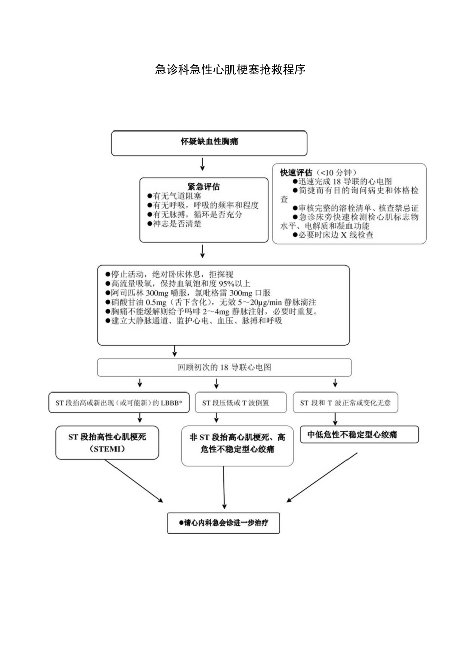 急诊科急性心肌梗塞抢救程序.docx_第1页