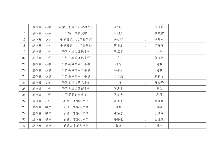 第四届石嘴山市青少年机器人报名汇总表.docx_第2页