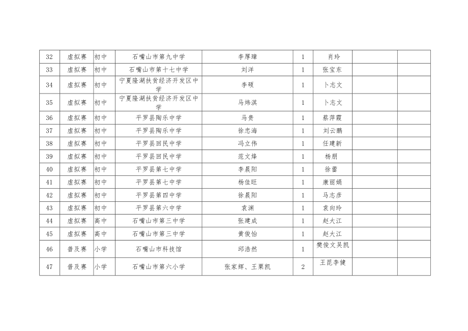 第四届石嘴山市青少年机器人报名汇总表.docx_第3页