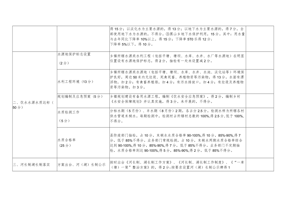 长岛县实行最严格水资源管理制度考核评分表.docx_第2页