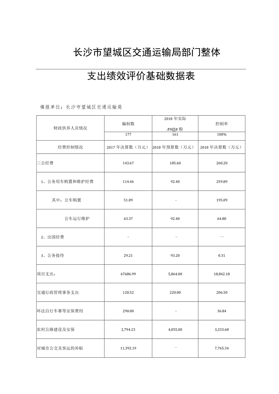 长沙市望城区交通运输局部门整体支出绩效评价基础数据表.docx_第1页